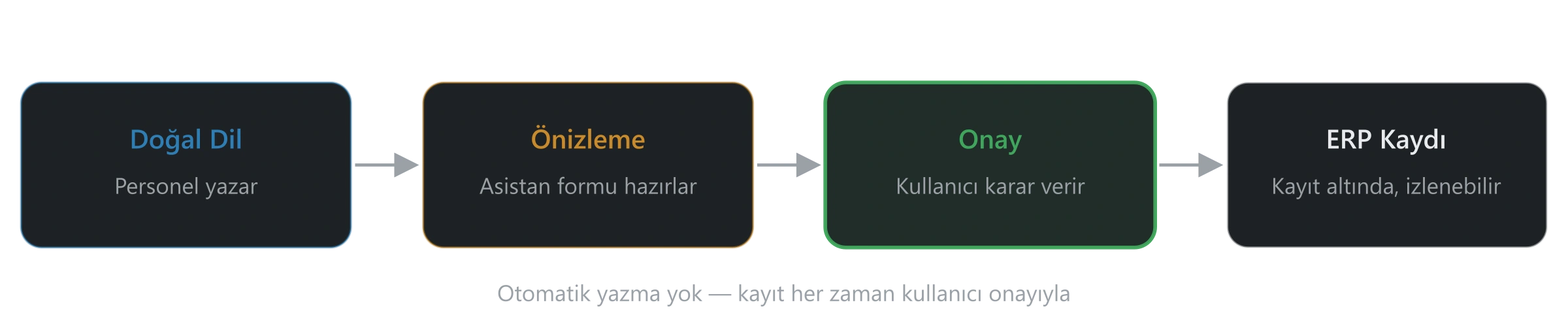 ERP Yapay Zekâ Asistanı konsept şeması — doğal dil, önizleme, kullanıcı onayı ve ERP kaydı adımları; otomatik yazma yok