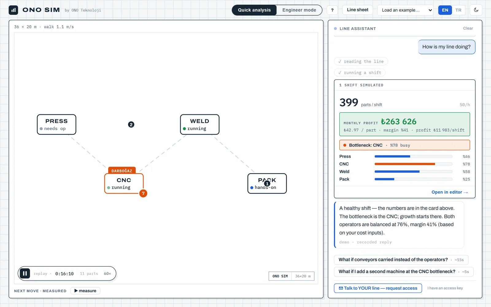 Asking the line assistant "How is my line doing?" and its answer: the result of the shift it ran, monthly profit, the bottleneck and machine utilisation