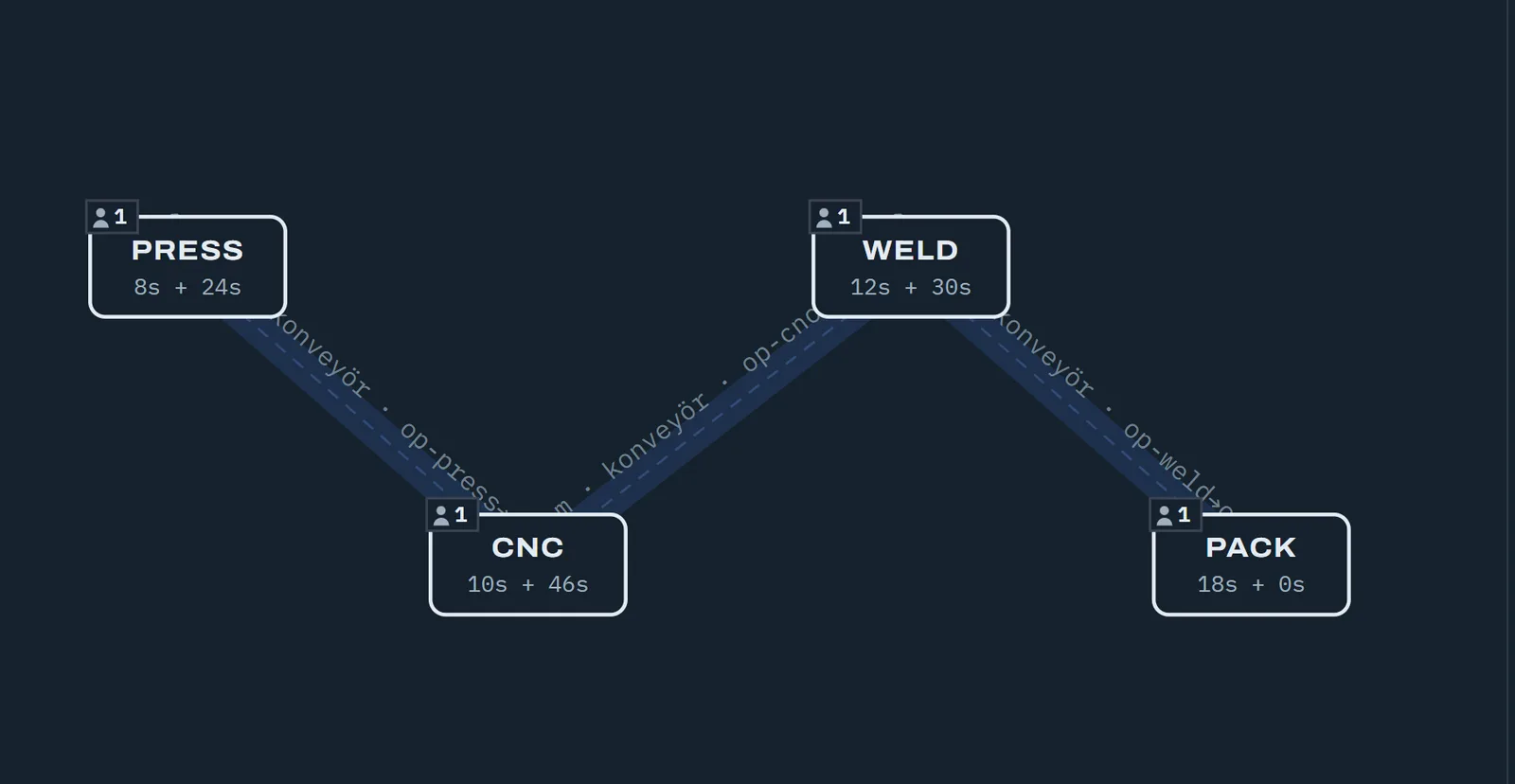 ONO SIM hızlı analiz: Press, CNC, Weld ve Pack istasyonlarından oluşan örnek hat, konveyörleri ve çevrim süreleri