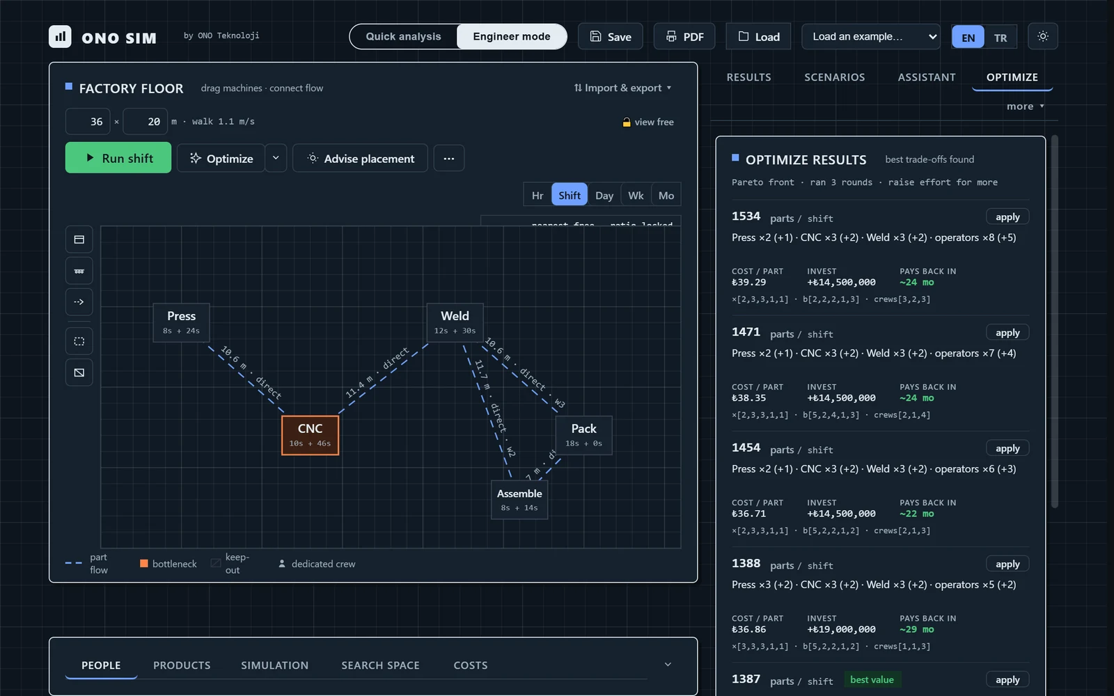 ONO SIM engineer mode, dark theme: the factory floor and the optimiser results panel; every row with parts per shift, the change list, cost per part, capital and payback