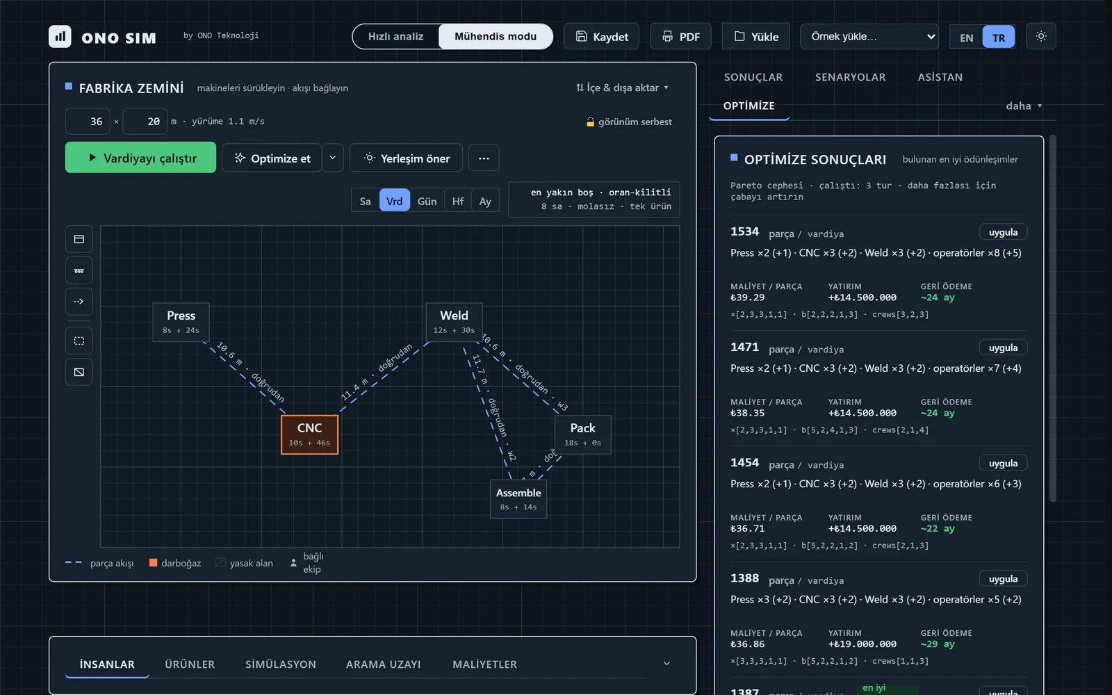 ONO SIM mühendis modu, koyu tema: fabrika zemini ve optimizasyon sonuçları paneli; her satırda vardiya başına parça, değişiklik listesi, parça başına maliyet, yatırım ve geri ödeme süresi