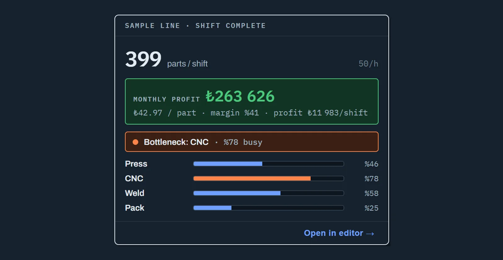 ONO SIM shift result: 399 parts, monthly profit ₺263,626, bottleneck CNC 78 percent busy, station utilisation bars