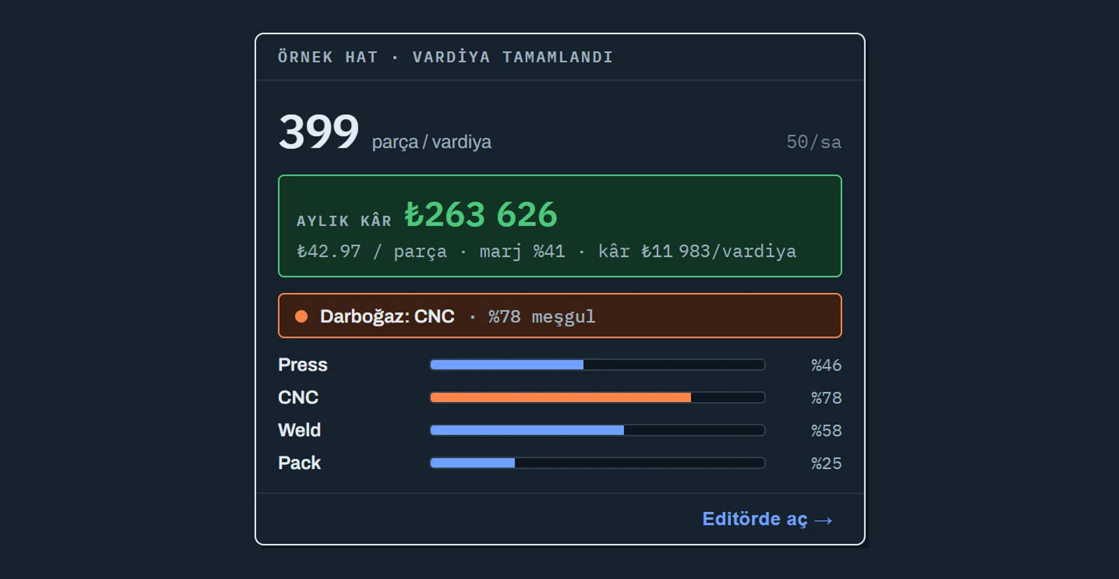 ONO SIM vardiya sonucu: 399 parça, aylık kâr ₺263 626, darboğaz CNC yüzde 78 meşgul, istasyon doluluk çubukları