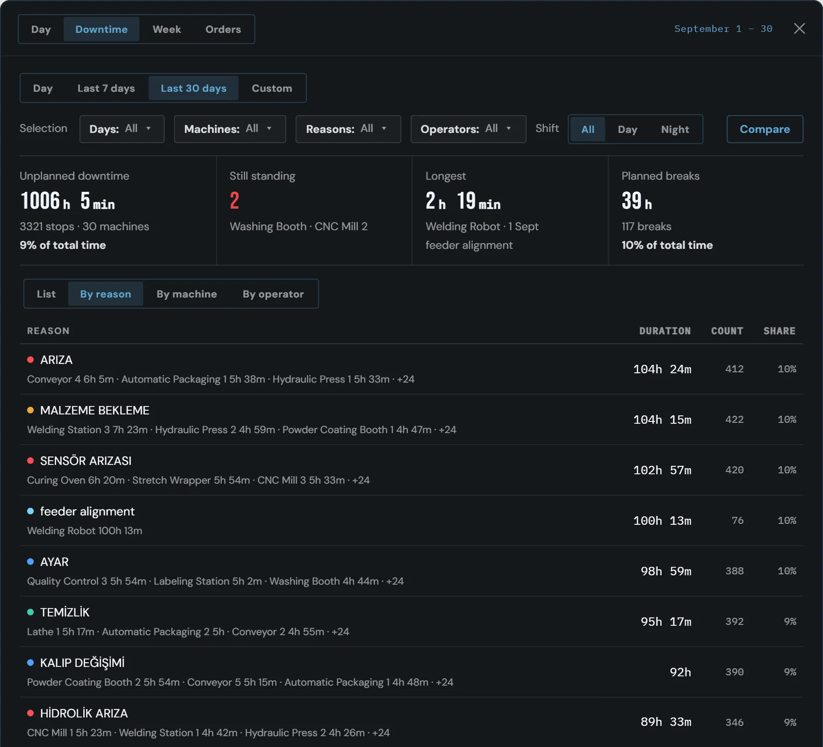OnoTwin Studio downtime tab, last 30 days: total unplanned downtime and its share, the longest stop, planned breaks; stops grouped by reason with the machines under each