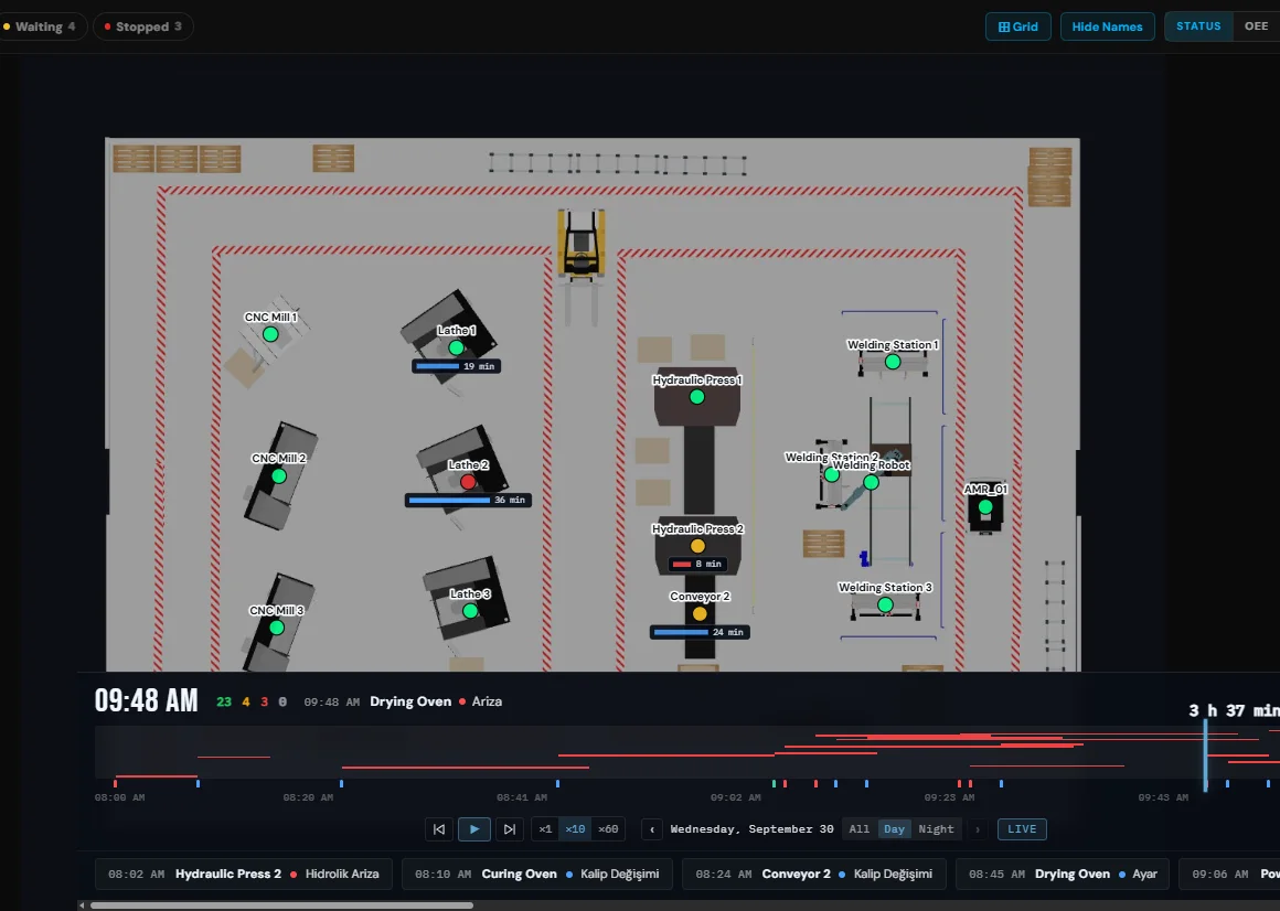 OnoTwin Studio replay: the 2D floor plan with each machine's unplanned stops stacked under it; the shift bar below with the clock, stop lines and the "lost so far" counter