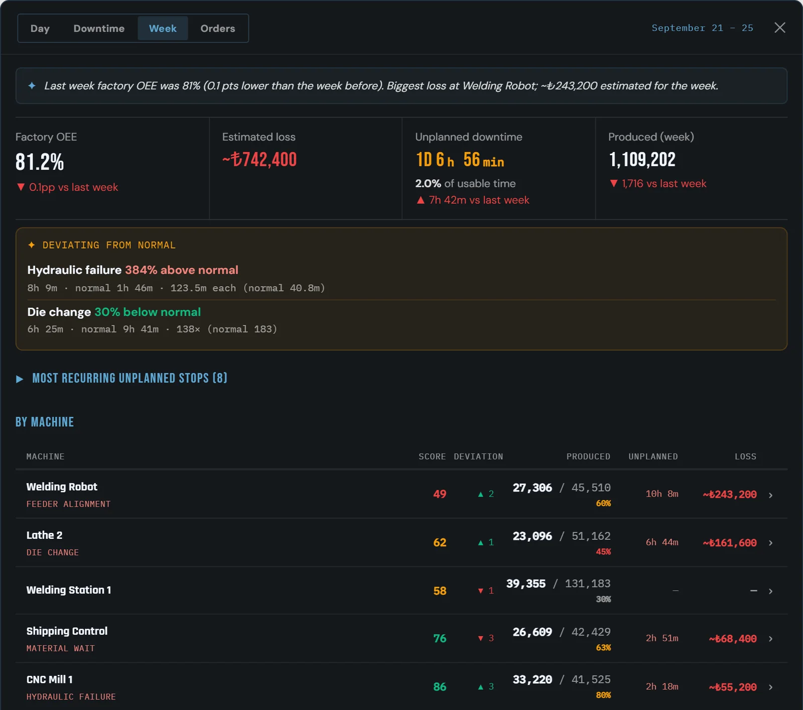 OnoTwin Studio weekly summary: factory OEE, estimated loss, unplanned downtime, production; a box of stops deviating from their normal; a per-machine table of score, deviation, output and loss