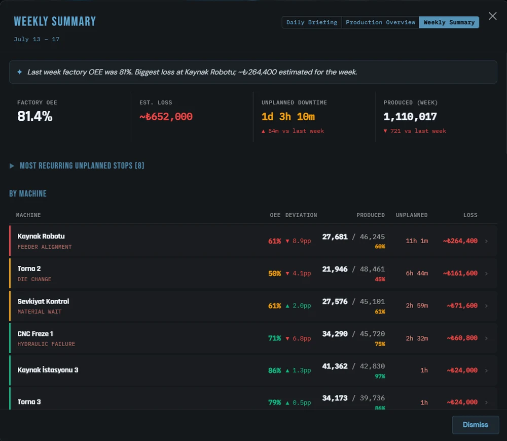 OnoTwin Studio weekly summary — factory OEE, estimated loss, and the most recurring unplanned stops per machine