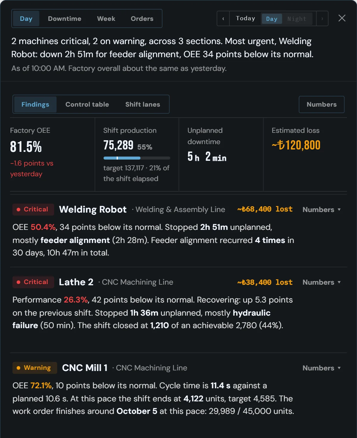 OnoTwin Studio daily briefing: the headline names the most urgent machine, a strip with factory OEE and estimated loss, findings written as sentences per machine