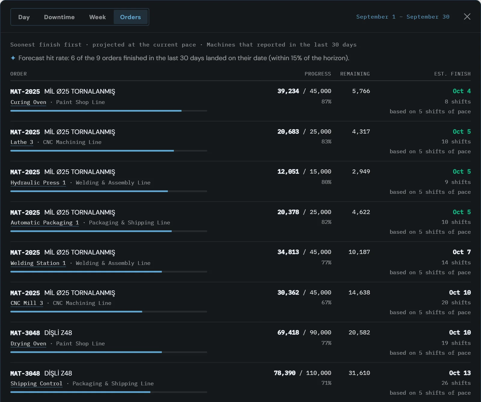OnoTwin Studio orders tab: each order by material code, a progress bar, remaining units, the forecast finish date at the current pace and the shifts of pace it rests on; the forecast hit rate above