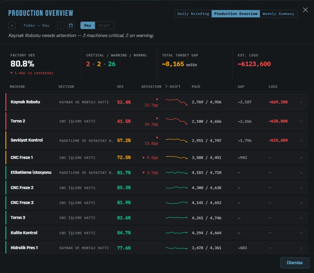 OnoTwin Studio production overview — OEE, deviation, shift tempo, target gap, and estimated loss for every machine